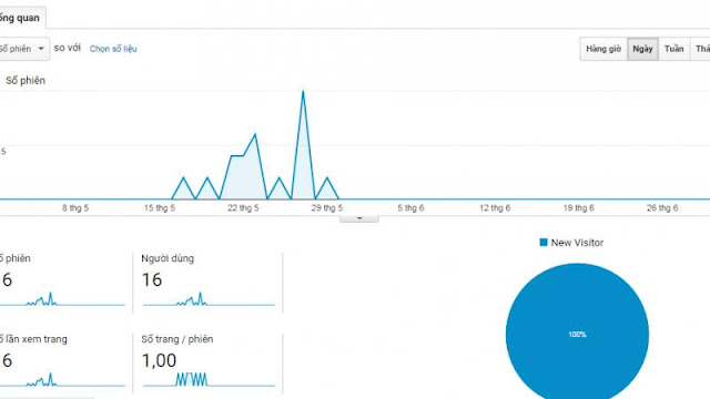 Một trường hợp website trong vòng 2 tháng chỉ có 16 lượt truy cập Một trường hợp website trong vòng 2 tháng chỉ có 16 lượt truy cập