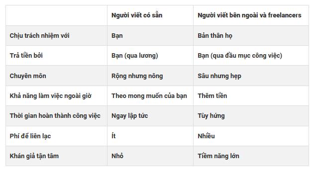 Cách lên nội dung Content hiệu quả ảnh 7 Cách lên nội dung Content hiệu quả ảnh 7